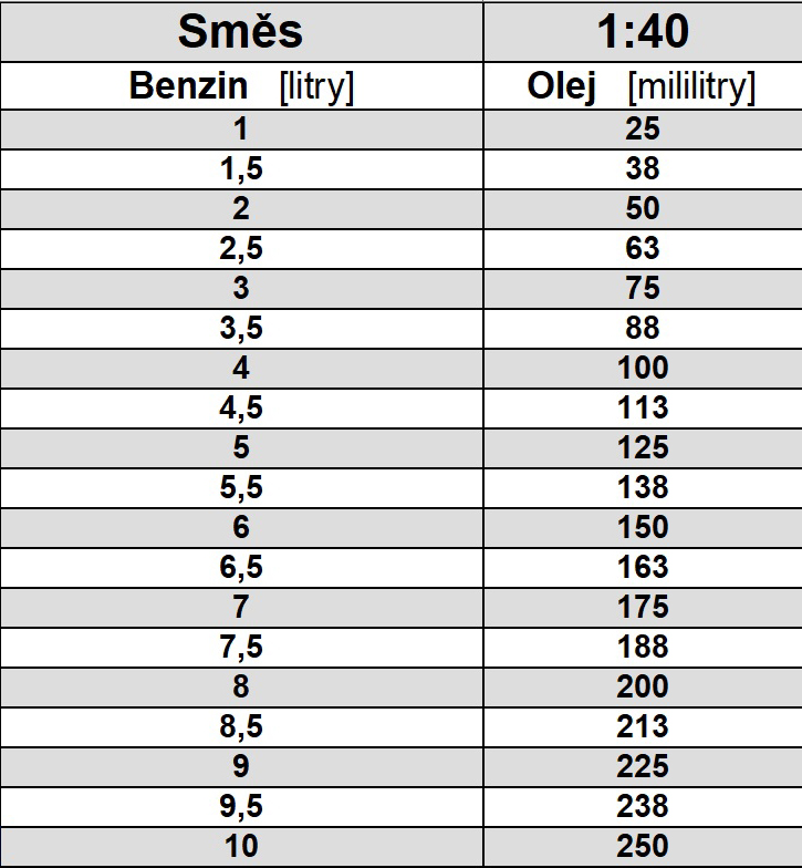 Jak ředit benzín?